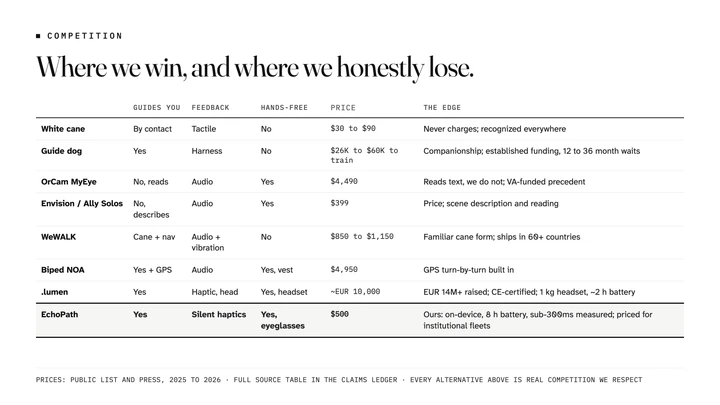 Competition slide: where we win, and where we honestly lose. A table comparing EchoPath at $500 with the white cane, guide dog, OrCam MyEye, Envision, WeWALK, Biped NOA, and .lumen.